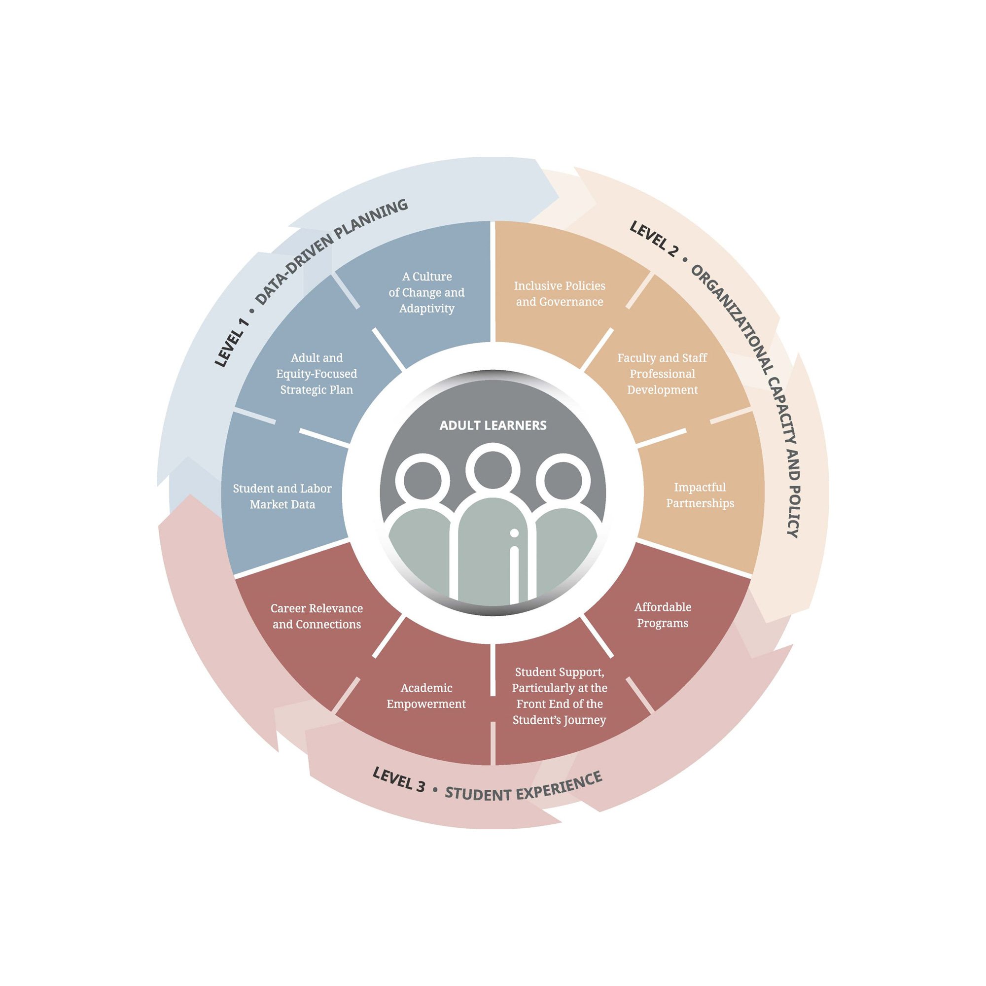 ALLIES-Adult-Learner-Leaders-for-Institutional-Effectiveness-Framework-3