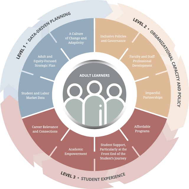 ALLIES-Adult-Learner-Leaders-for-Institutional-Effectiveness-Framework