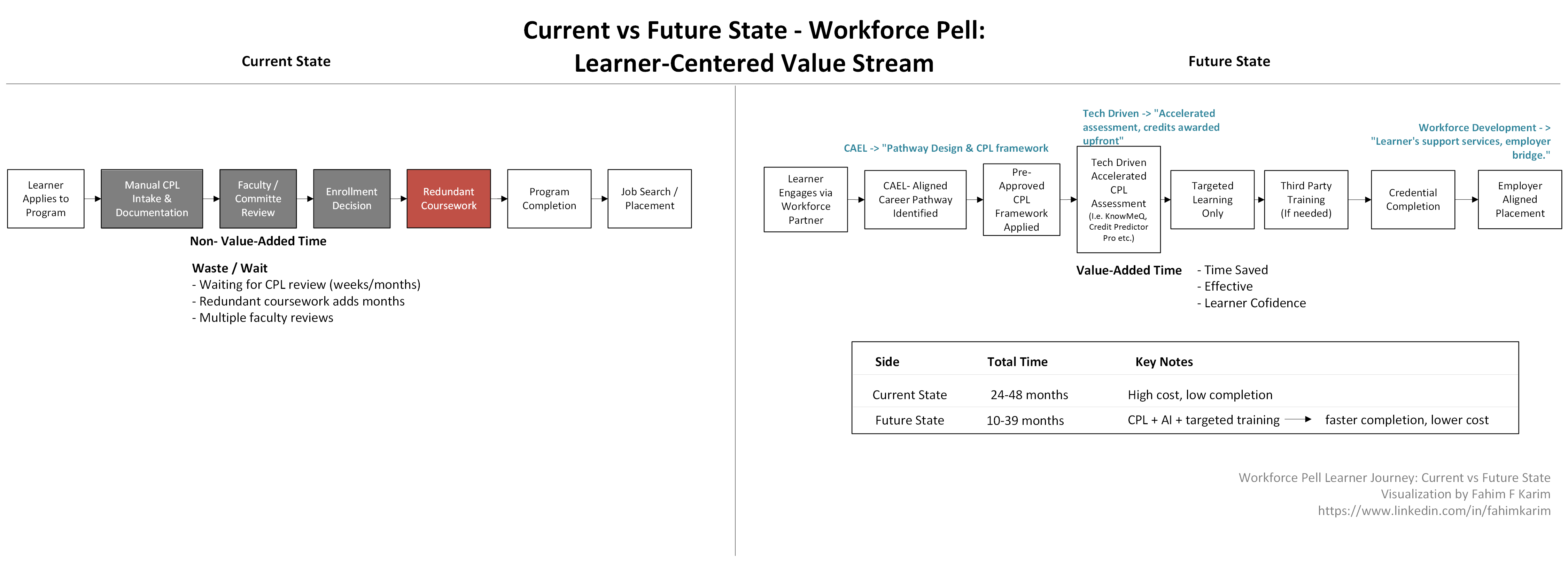 Workforce Pell Learner Journey- Current vs Future State