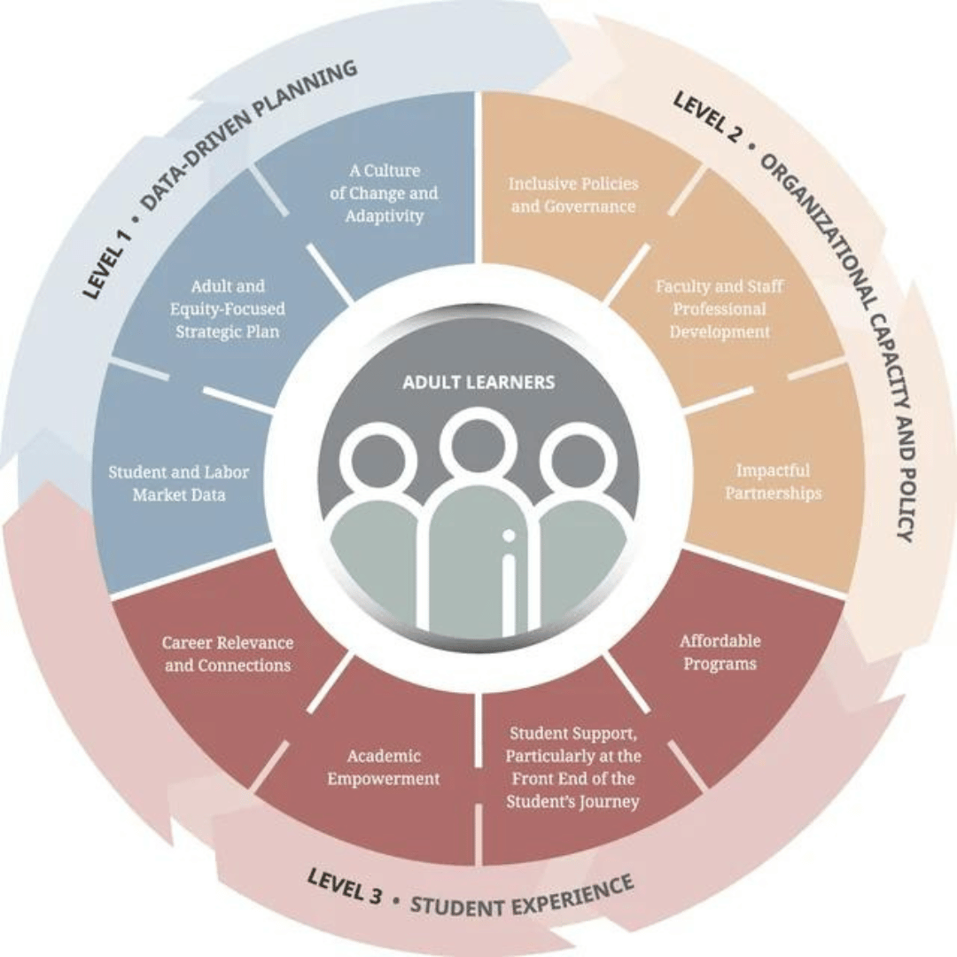 adult learner framework