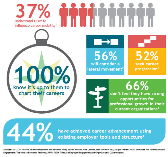 What is job success and mobility