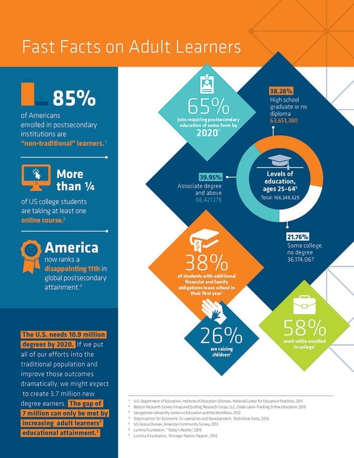 Fast-Facts-on-Adult-Learners-Infographic-Final-2017_Page_1-min.jpg